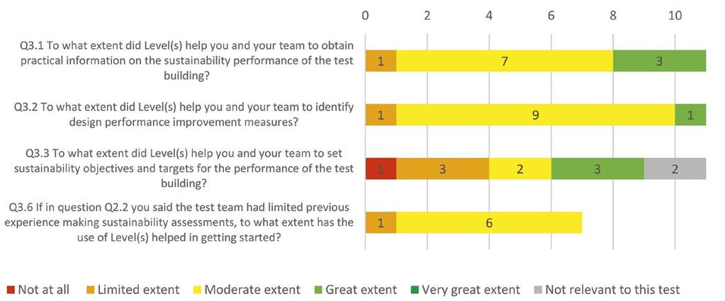 PUBLICATIONS OF THE MINISTRY OF ENVIRONMENT 2019:25 1.3.3 How useful was Level(s) in project management and comparison?