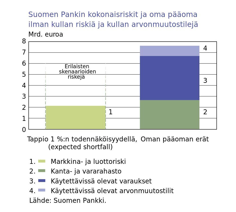 Suomen Pankki mittaa taseen kokonaisriskejä vakiintuneita, tilastollisia menetelmiä käyttäen.