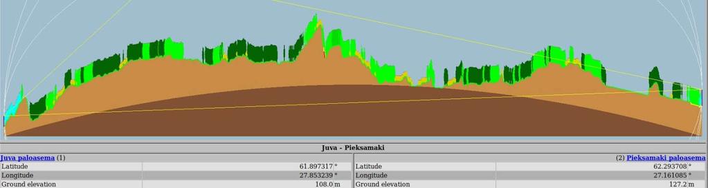 5 2.2. Digitaaliset yhteydet Kaikki muut sanomayhteydet toimivat, paitsi Mikkelin ja Pieksämäen välinen sanomayhteys.