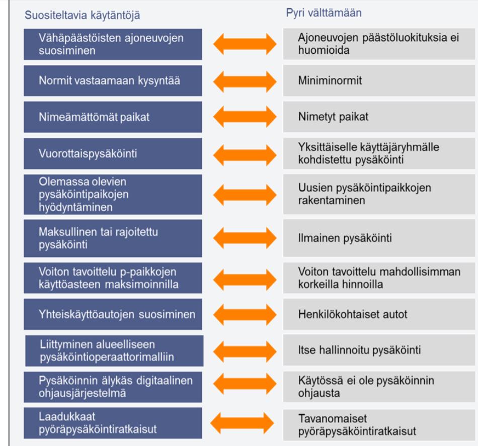 2.3.1 Hyväksi havaitut periaatteet Uudet pysäköintiratkaisut osana älykästä liikennejärjestelmää työssä esitettiin esimerkkejä konkreettisista pysäköintitoimenpiteistä, jotka parantavat pysäköinnin