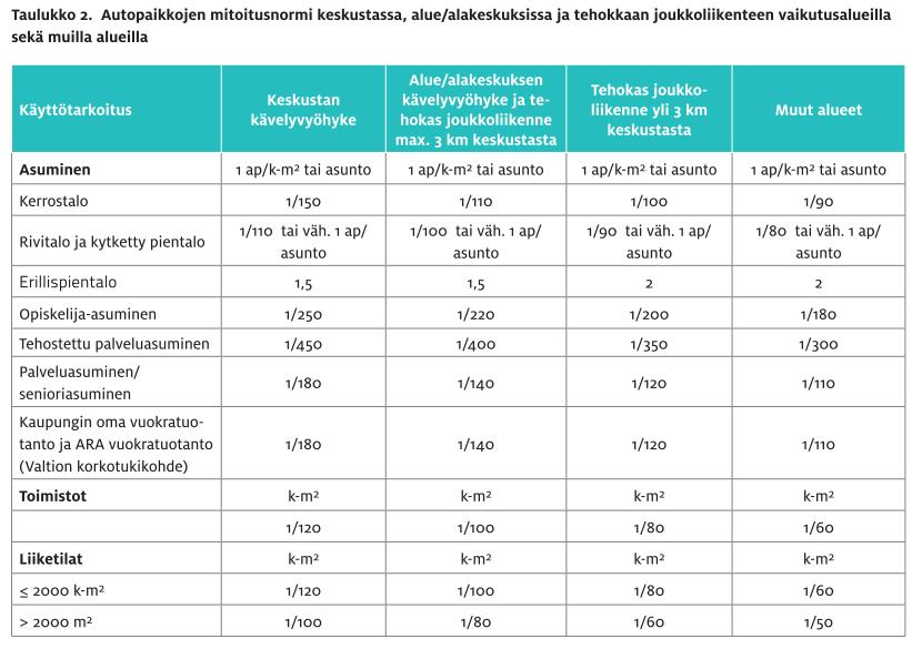 3.1.1 Autopaikkojen mitoitusnormit Tampereella Tampereella pysäköintinormi määritettiin pysäköintipolitiikan laadinnan yhteydessä vuonna 2016.