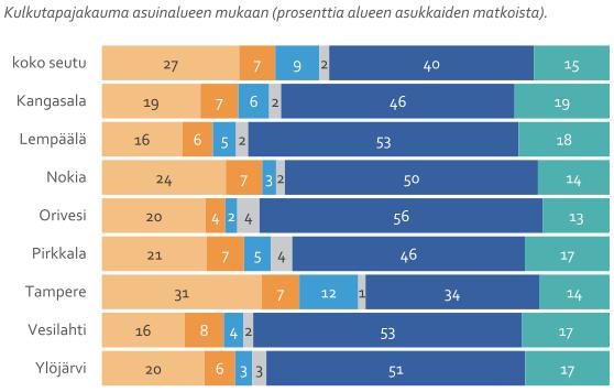 3.2 Liikkuminen Tampereen seudulla Valtakunnallisen henkilöliikennetutkimuksen (2016)