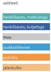 Koko seutua tarkasteltaessa joukkoliikenteen osuus joukkoliikennevyöhykkeelläkin on vain 5