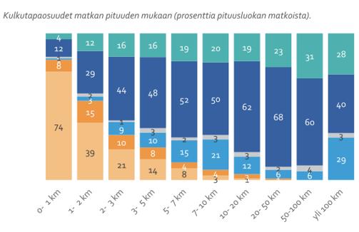 Ympäryskunnissa henkilöautoilun osuus matkoista vaihtelee noin 60 70 % välillä.