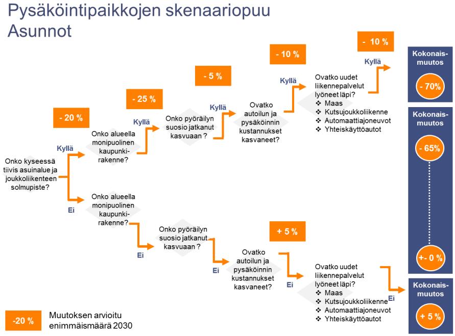 2.2 Pysäköintipaikkatarve tulevaisuudessa Erilaisten muutosvoimien vaikutusta pysäköintipaikkatarpeeseen on haastava arvioida luotettavasti.