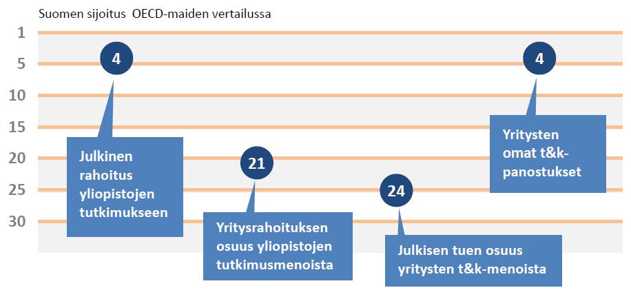 Suomen innovaatiopanostusten poikkeuksellinen