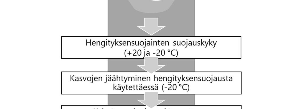 Hengityksensuojainten jäätymistä selvitettiin hiukkasia suodattavilla puolinaamareilla