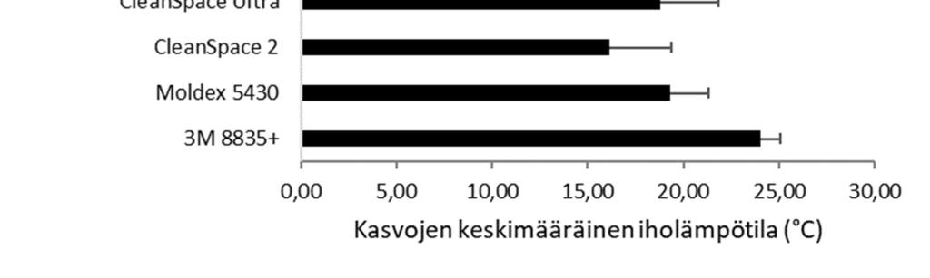 Naisten ja miesten kasvojen iholämpötiloissa ei ollut tilastollisesti eroja (taulukko 10). Naisia oli neljä ja miehiä kuusi. Taulukko 10. Miesten ja naisten kasvojen keskimääräinen alin iholämpötila.