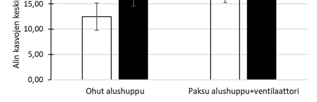 Kuva 22. Kasvojen alin lämpötila ilman ohutta alushuppua ja ventilaattorilla varustettua paksumpaa alushuppua sekä niiden kanssa. N=7.