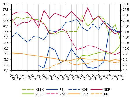 Kaikkien puolueiden kannatus jäi ensimmäistä kertaa alle 20 prosentin ja erot kolmen suurimman puolueen kannatuksessa olivat pieniä.