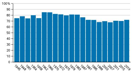 Suomessa asuvien Suomen kansalaisten äänestysaktiivisuus eduskuntavaaleissa 1945 2019, % Naiset äänestivät vuoden 2019 eduskuntavaaleissa miehiä aktiivisemmin, naisten äänestysprosentti oli 73,5, eli