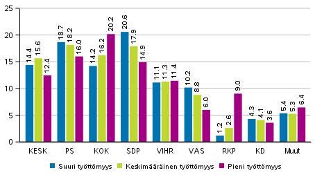 Puolueiden kannatus työttömyysasteen mukaan rajatuilla alueilla 2019 eduskuntavaaleissa, % Puolueiden kannatuksen muutos työttömyysasteen mukaan rajatuilla alueilla 2019 eduskuntavaaleissa, % SDP:n