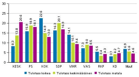 Puolueiden kannatus tulotason mukaan rajatuilla alueilla 2019 eduskuntavaaleissa, % Puolueiden kannatuksen muutos tulotason mukaan rajatuilla alueilla 2019 eduskuntavaaleissa, % Keskustan kannatus