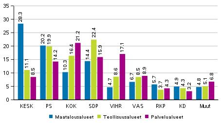 Puolueiden kannatus elinkeinorakenteen mukaan rajatuilla alueilla 2019 eduskuntavaaleissa, % Puolueiden kannatuksen muutos elinkeinorakenteen mukaan rajatuilla alueilla 2019 eduskuntavaaleissa, %