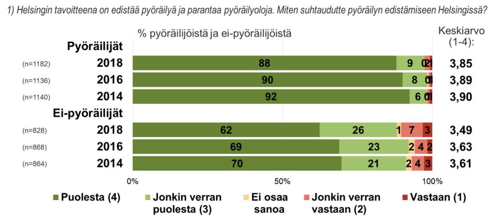 Kuvio 2: Suhtautuminen pyöräilyn edistämiseen Helsingissä, pyöräilijät ja ei-pyöräilijät. 3.2 Pyörällä liikkuminen Helsingin aikuisväestöstä 72 % liikkuu pyörällä ainakin joskus.
