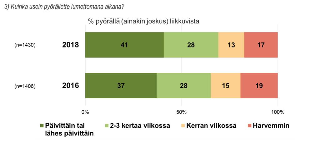 Helsingin asukkaista 12 % liikkuu pyörällä ympäri vuoden. Osuus on jokseenkin sama kuin kaksi vuotta sitten (11 %).