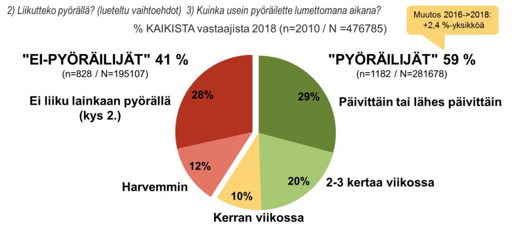 Naiset ja miehet liikkuvat pyörällä jokseenkin yhtä usein. Ikäryhmittäin katsottuna ahkerimmin pyörää käyttävät 25 49-vuotiaat, vähiten yli 65-vuotiaat.