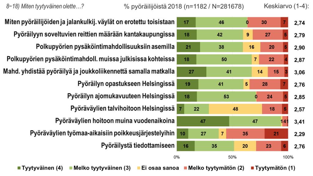 3.7 Tyytyväisyys pyöräilyyn liittyviin asioihin Helsingissä Helsingin pyöräileviltä asukkailta kysyttiin kuinka tyytyväisiä he ovat 11 pyöräilyyn liittyvään asiaan.