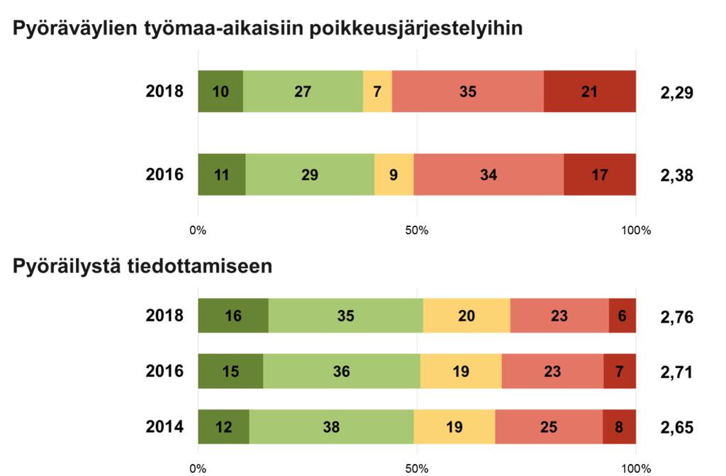 Helsingissä 2014, 2016 ja 2018