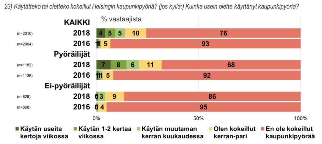 Kuvio 16: Helsingin kaupunkipyörien käyttäminen, kaikki vastaajat Kaupunkipyörän käytön yleistyessä, muiden matkojen kuin kuntoilun tai huviajelun osuus on kasvanut selvästi.