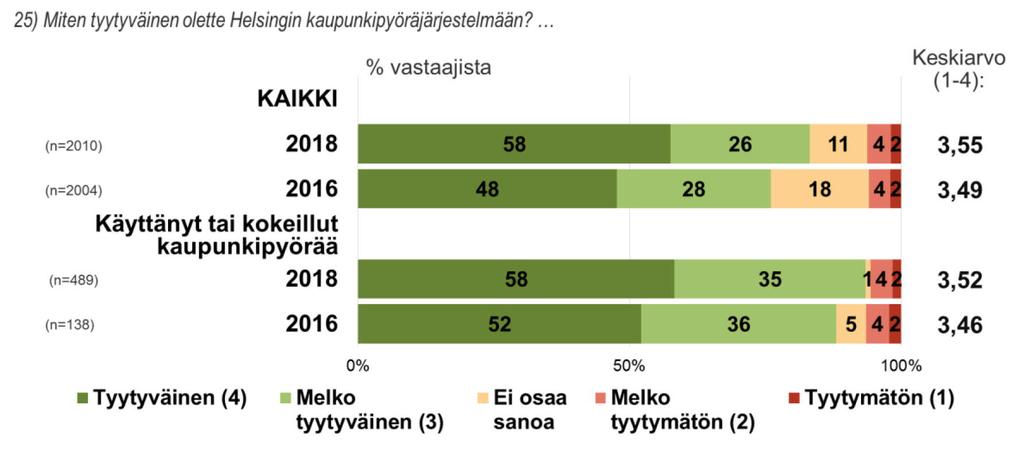 tyytyväisiä oli vielä tätäkin enemmän (93 %). Vain 6 % Helsingin asukkaista on tyytymättömiä kaupunkipyöräjärjestelmään.