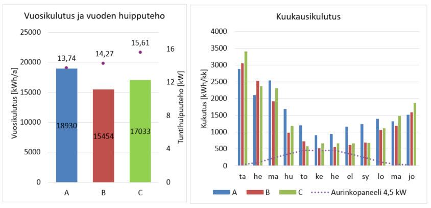 sienergiakulutuksissa on vuodenajalla suuri vaikutus. Siitä myös ilmenee, miten kohteiden B ja C kulutus keskittyy talviaikaan, kun kohde A käyttää energiaa tasaisemmin ympäri vuoden.