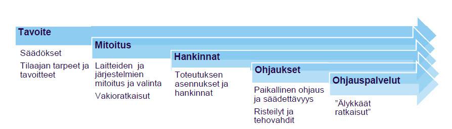 asettamat tavoitteet tilojen koolle, toiminnalle ja varustelutasolle ovat eri osaratkaisujen lähtökohtana.