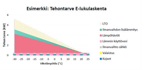 W/m 2. Tuloilman tarvitsema lämmitysteho määräytyy lämmöntalteenoton hyötysuhteesta.