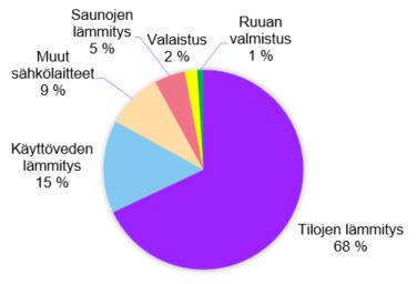 Tehoprofiilin muodostuminen Asuinkiinteistöissä lämmityksen ja lämpimän käyttöveden osuus on noin ¾ koko energian kulutuksesta. Lämmitysratkaisuilla on myös suuri vaikutus tehotarpeeseen. Kuva 5.