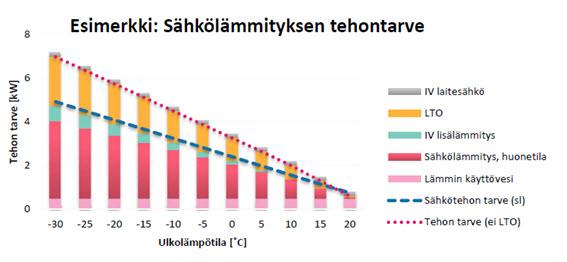 Huonekohtaisissa sähkölämmityksissä lämmitystehon suuruuden lähtökohtana on lämmitystehon tarve.