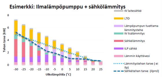 5.1.3 Sähkölämmitys ja ilmalämpöpumppu Sähkölämmityskohteissa saadaan vuotuista sähkönkulutusta alennettua lisäämällä kohteeseen ilmalämpöpumppu.