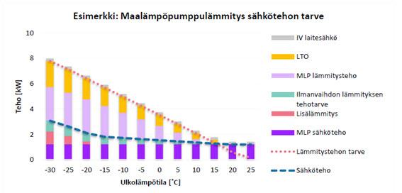 Maalämpökohteen lämmitysratkaisun sähkötehon tarpeesta on esimerkki kuvassa (Kuva 5.10) järjestelmän ollessa osatehomitoitettu.