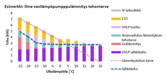 Kuva 5.12 Esimerkki laskennallisesta sähkötehon tarpeesta. Esimerkissä käyttöveden lämmitys on oletettu jatkuvaksi. (Esimerkkikohde Anetto =125 m 2 ) 5.1.4.