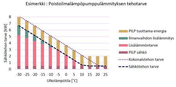 Kuva 5.13 Laskennallinen sähkötehon tarve PILP-ratkaisussa. (Esimerkkikohde Anetto =125 m 2 ) Kun lisälämmitys tapahtuu suuritehoisella vastuksella, on lämmitysjärjestelmän huipputehot suuria.