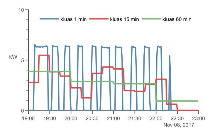 Kuva 5.19 Esimerkki sähkökiukaan (6 kw) tehoprofiilista saunan käytön aikana. Kiukaan tuntiteho on tässä n.