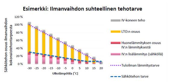 Power). Ilmanvaihdon suurimmat tehotarpeet syntyy tuloilman lämmittämisestä, joka koneellisessa ilmanvaihdossa tapahtuu ilmanvaihtokoneen lämmön talteenotolla sekä jälkilämmityksellä.
