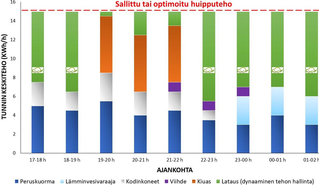 Tällöin latauslaitteet kommunikoivat keskenään, jolloin kiinteistön huipputeho ei kasva liian suureksi samanaikaisten latausten takia.