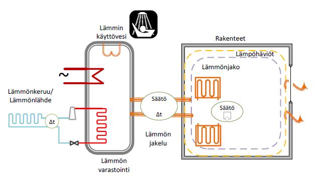 laitteen ohjaus- ja säätötavat laitteen mahdolliset omat etäohjausmahdollisuudet tiedonsiirtotapa etäohjausten integraatiomahdollisuus.