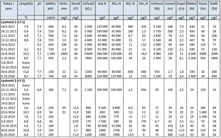 Taulukko 6-3. Sivukivialueen sisäisen veden tarkkailutulokset 2011-2016 (Ramboll Finland Oy 2017) Lysimetristä LY1 on pääsääntöisesti havaittu heikkolaatuisempaa vettä.
