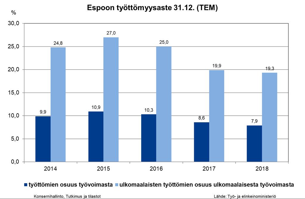 Tavoite 5: Maahanmuuttajien työttömyysaste