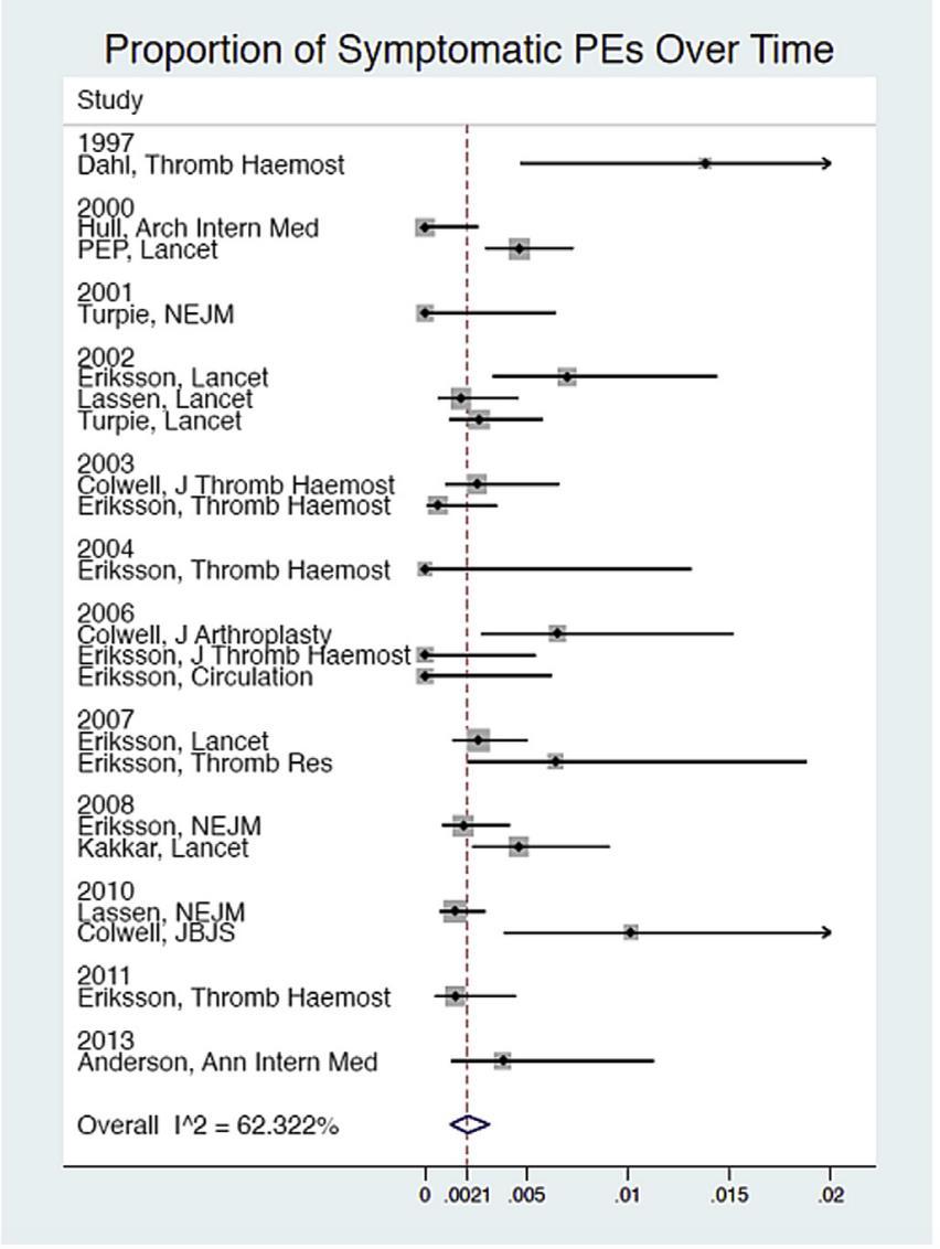 RCT tutkimuksia, joissa tutkittiin profylaktista antikoagulaatiota THA potilailla 1/1995-12/2015 Keuhkoembolioiden esiintyvyyttä verrattiin satunnaistekijöiden mallissa toisiinsa 21 tutkimusta LMWH,