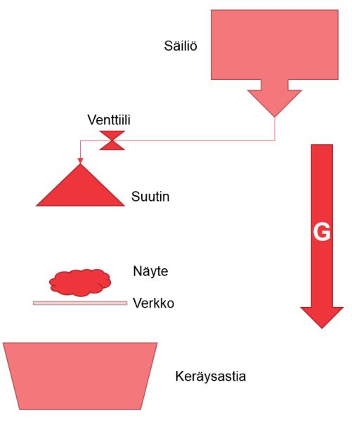 Kiertovalu - Ikäännytys MARA-asetuksen määrittelemä vaihtoehto haitta-aineiden liukoisuuksien laskemiselle Tutkitaan luonnollista (sadeveden aiheuttamaa)