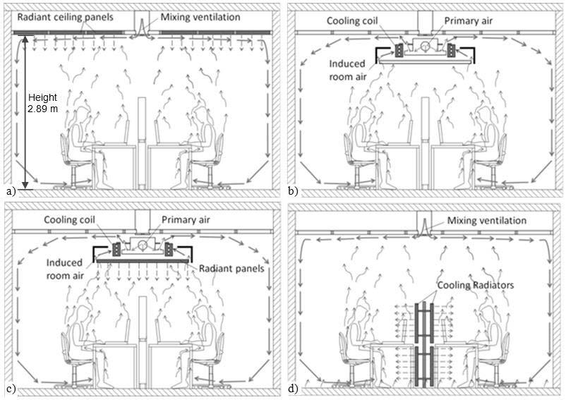 Methods of a homogenous "room", with mean radiant temperature equal to air temperature and zero air velocity, in which a person exchanges the same heat loss by convection and radiation as in the