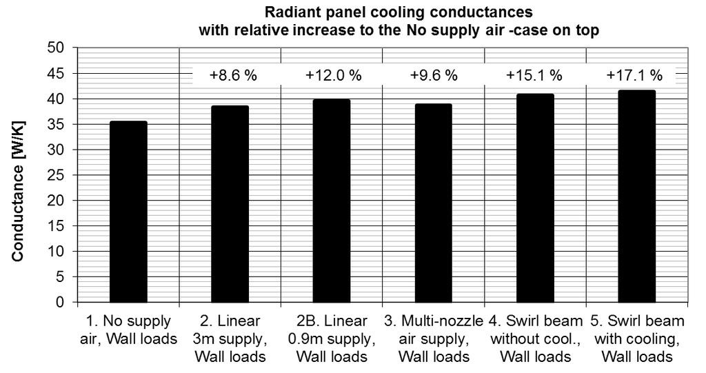 Results Figure 14. CRP conductances in cooling mode in studied cases and increment of cooling capacity of panel compared with the case 1 without supply air. Table 8.