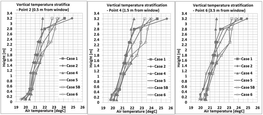 Results Table 9. Measurement results in occupied zone. Measurement results in occupied zone at heights 0.1, 0.3, 0.5, 1.