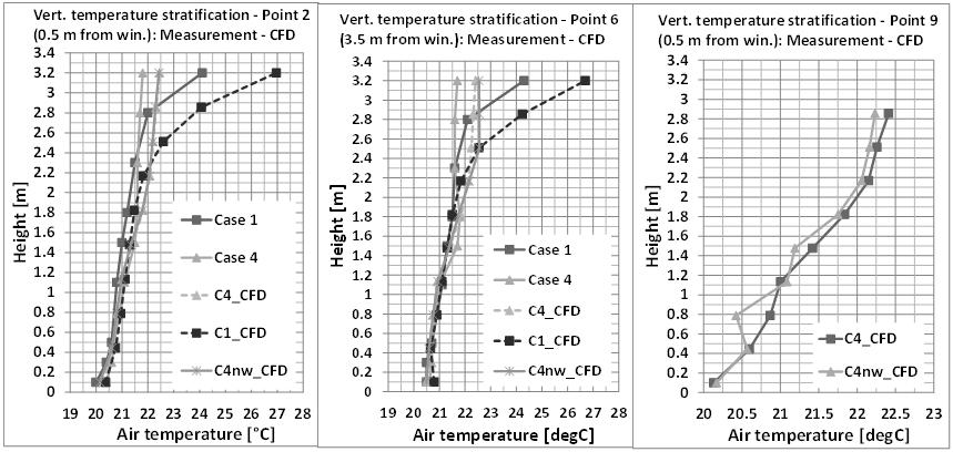 Results Figure 17. Vertical temperature stratifications in measured and simulated cases 1 and 4, and in the case C4nw_CFD with changed desk location.