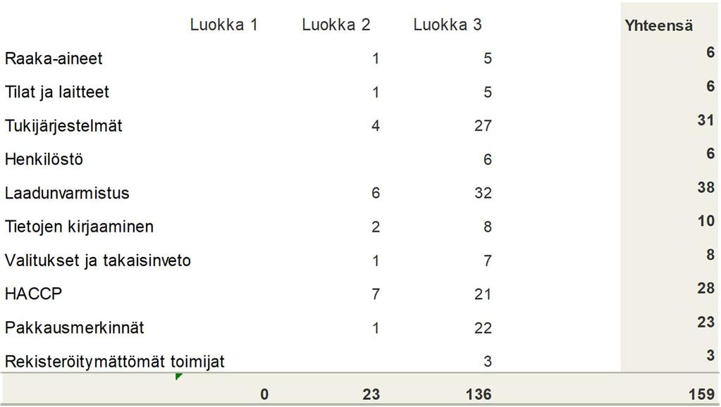 Kehitysehdotukset eivät ole toimijaa sitovia. Taulukoiden 6 a ja 6 b mukaisesti toimijoilta edellytettiin toimenpiteitä ja toimijoille annettiin kehitysehdotuksia yhteensä 279 (v. 2017/274, v.