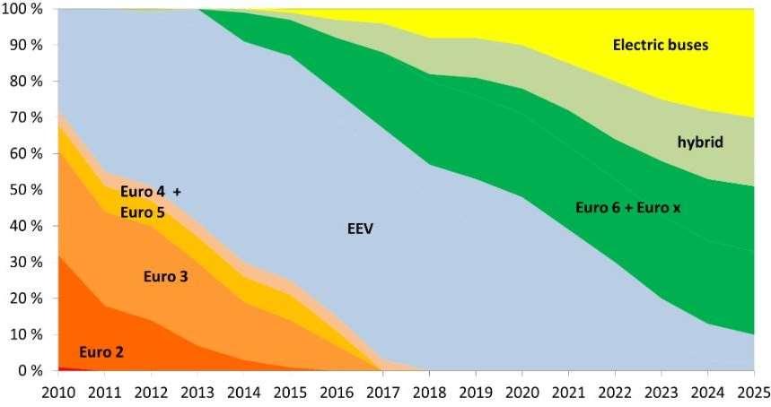 16 vuodelle 2050 olla täysin hiilineutraali. Kuvasta 4 nähdään HSL:n kalustostrategia vuoteen 2025 asti. [21] Kuva 5. Helsingin Seudun Liikenteen kalustostrategia vuodelle 2025.