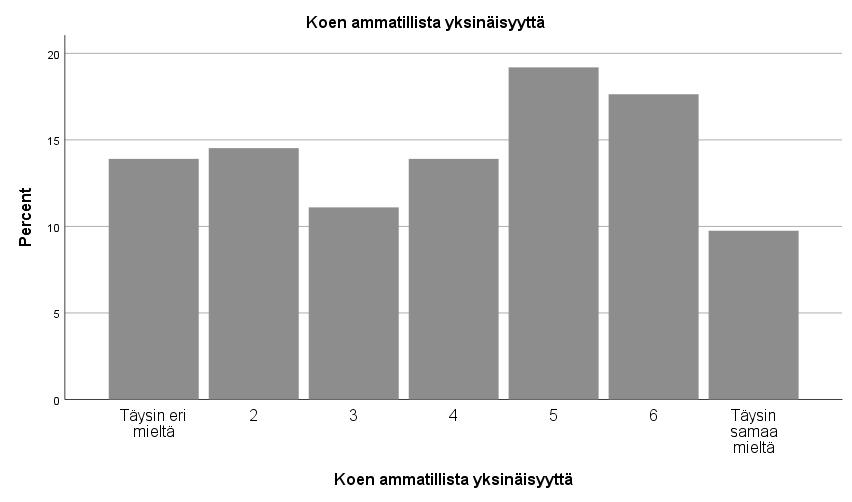 Ammatillisen yksinäisyyden kokemus on yhteydessä yrityksen menestykseen -