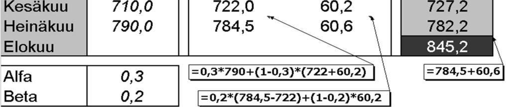 (tunnetaan myös nimellä double exponential smoothing (Holt)) TUTA 19 Luento 3 40 ( luonnollisten syiden lisäksi kausivaihtelu